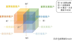 RFM客户模型应用：用RFM模型对号易号卡客户分层并精准营销