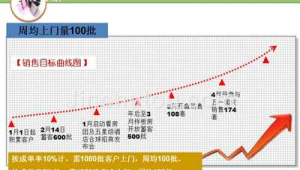 执行路径图：将季度号易号卡销售目标分解为每周的关键成果