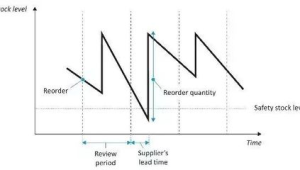 动态安全库存模型：根据销售季节性和趋势调整号易号卡库存水平