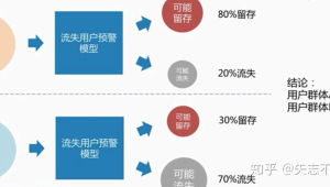 客户流失预警模型：建立简单模型，预测哪些号易号卡客户可能流失