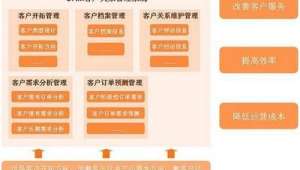 号易官网—用户生命周期价值（LTV）在号卡领域的应用