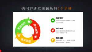 快闪群标准化流程：将一次成功的号易号卡快闪群活动总结为标准流程