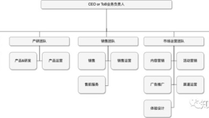 客户成功团队构想：当业务做大后，设立专门负责号易客户成功服务的岗位