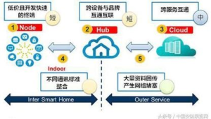 跨界设备合作深化：与智能家居厂商谈预装号易物联网卡的合作