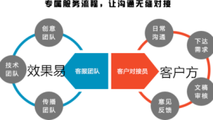 号易的客服响应为什么快？7×24 小时团队的保障