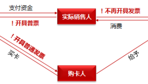 销售流程全景优化：从广告投放到号易号卡激活的全链路提升指南
