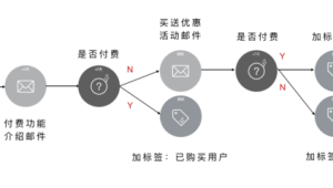 沉睡用户激活成本管控：设定每激活一个用户的成本上限并优化策略