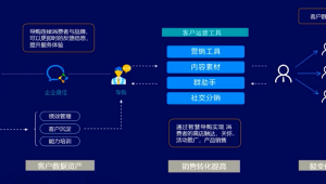 私域流量池工具升级：从个人微信升级到企业微信管理号易客户的价值