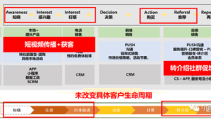 客户生命周期管理：在不同阶段，向号易号卡客户推荐不同的产品