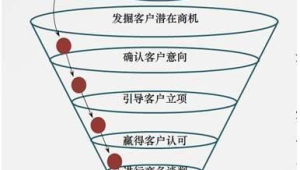 建立销售漏斗：从曝光到成单，号易号卡线上推广各环节转化率优化