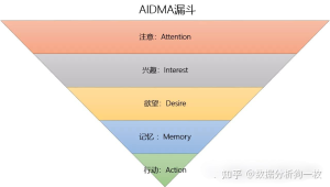 漏斗数据分析：找到号易号卡线上销售流程中流失率最高的环节