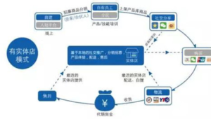 号易代理怎么维护客户？二次复购的 3 个触节点
